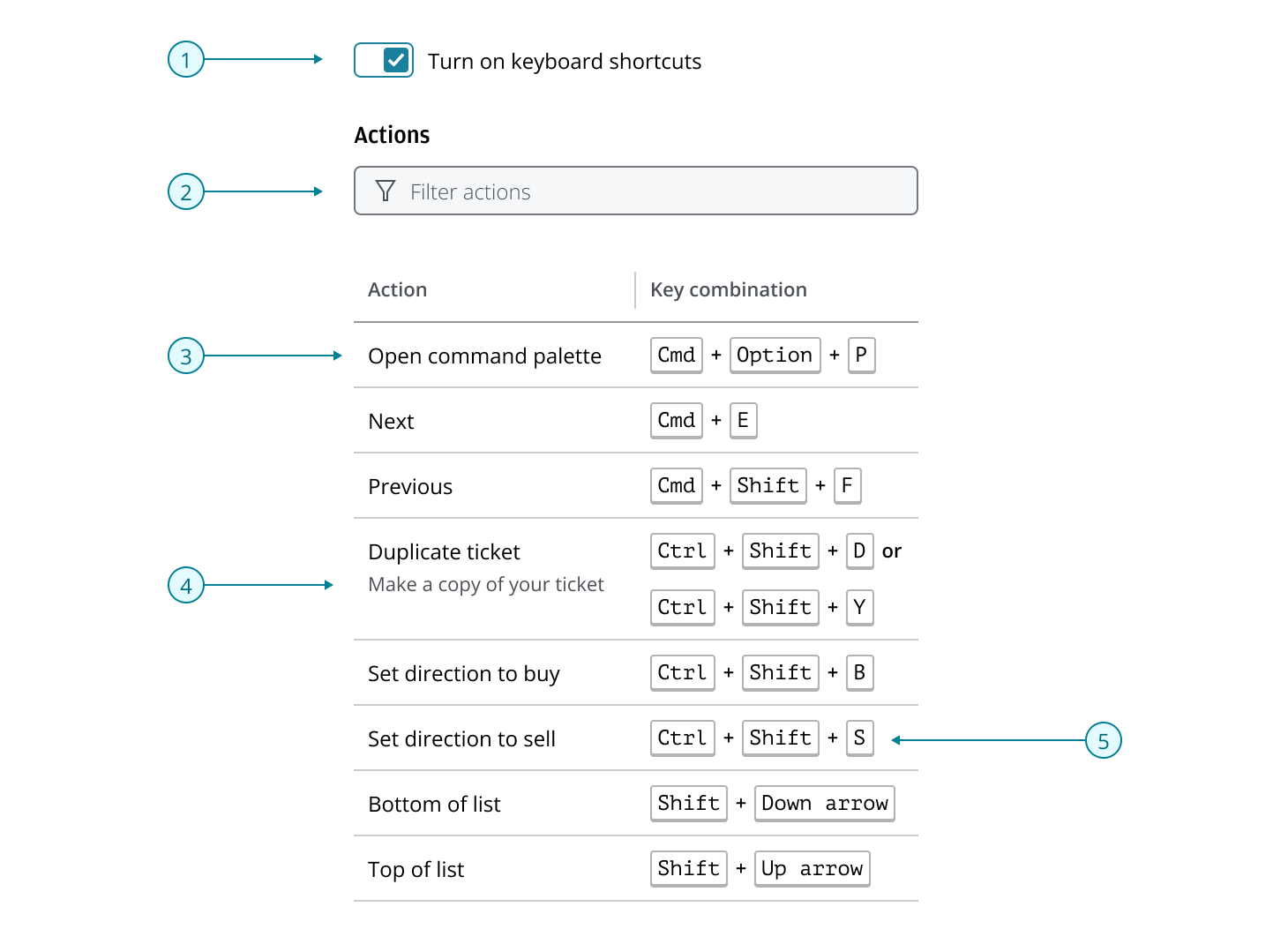 The anatomy of the Keyboard Shortcuts Pattern, with numbers indicating the position of the examples given