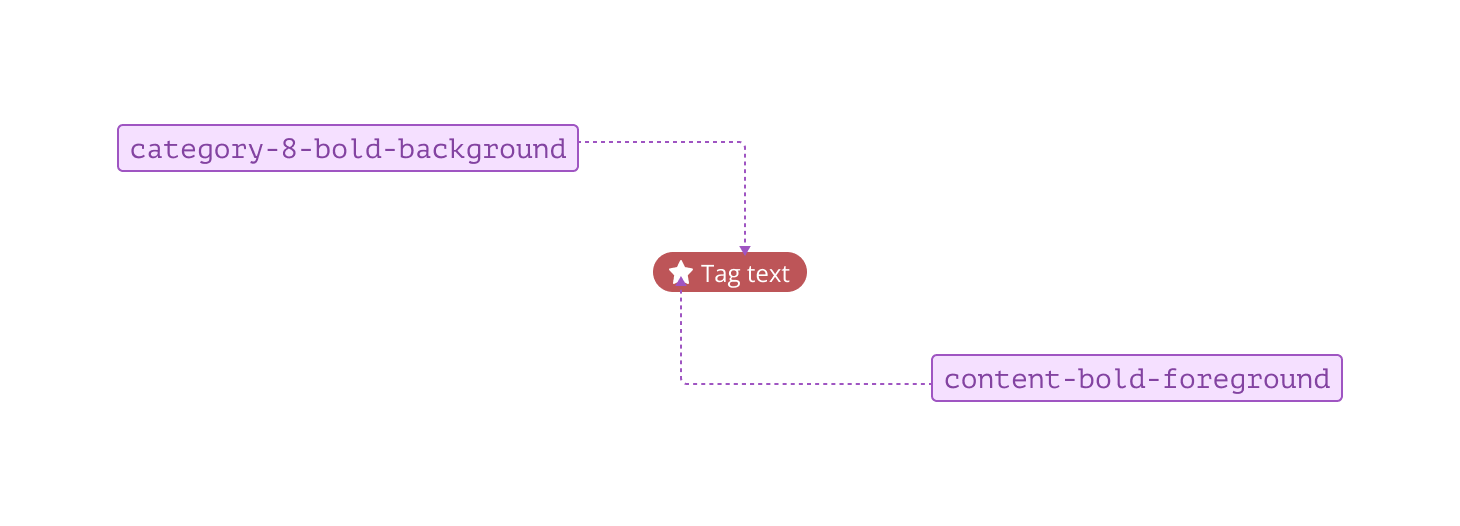 Annotated example of bold category tokens