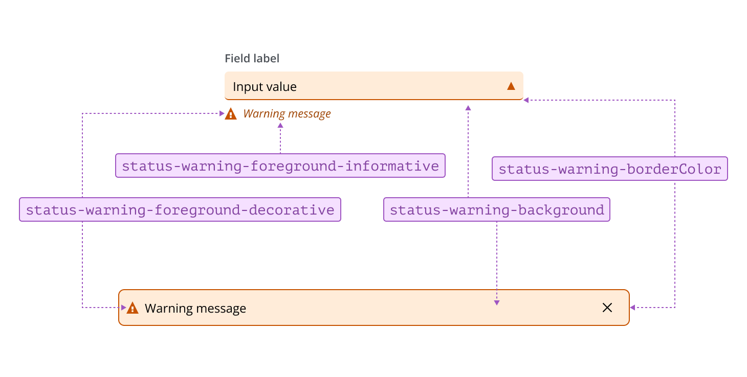 Annotated example of warning statuses